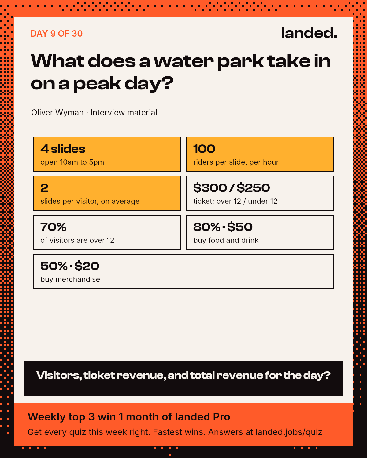 Quiz: What does a water park take in on a peak day?